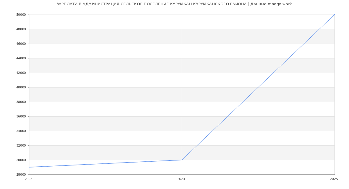 Статистика зарплат АДМИНИСТРАЦИЯ СЕЛЬСКОЕ ПОСЕЛЕНИЕ КУРУМКАН КУРУМКАНСКОГО РАЙОНА