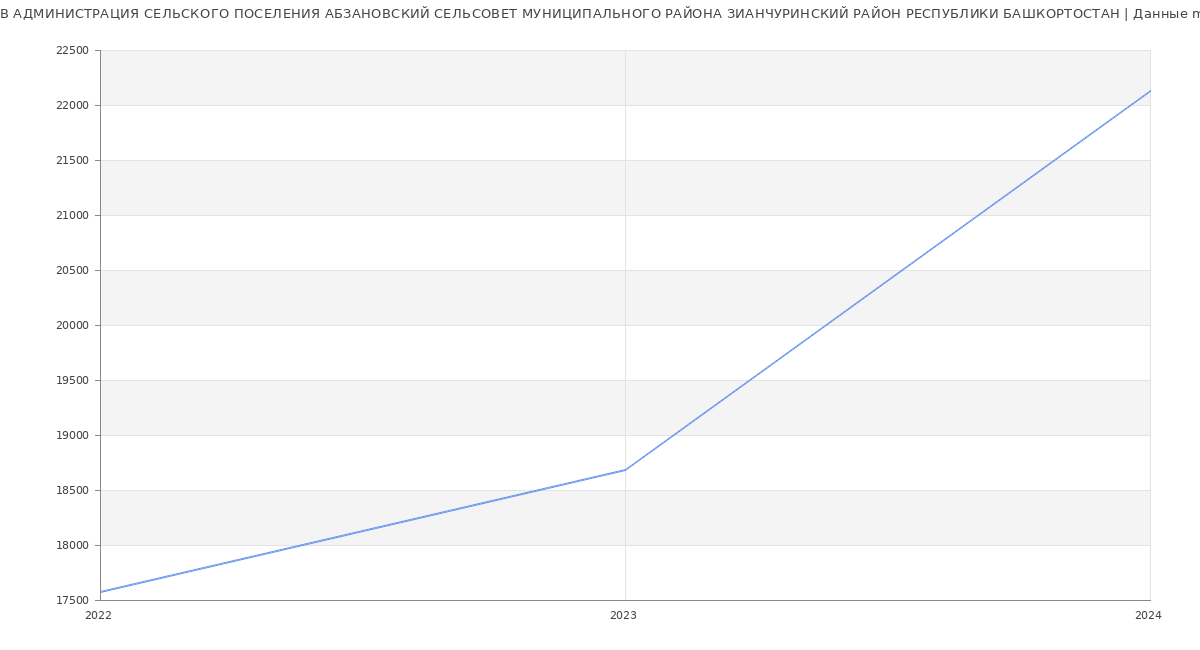 Статистика зарплат АДМИНИСТРАЦИЯ СЕЛЬСКОГО ПОСЕЛЕНИЯ АБЗАНОВСКИЙ СЕЛЬСОВЕТ МУНИЦИПАЛЬНОГО РАЙОНА ЗИАНЧУРИНСКИЙ РАЙОН РЕСПУБЛИКИ БАШКОРТОСТАН
