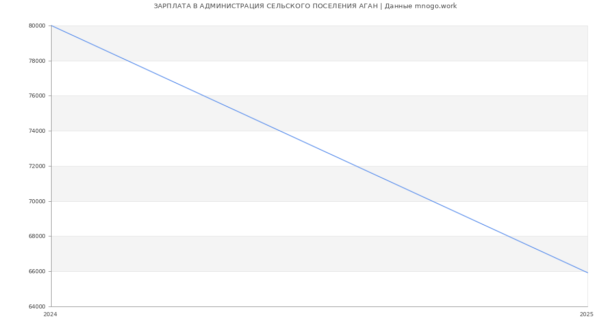 Статистика зарплат АДМИНИСТРАЦИЯ СЕЛЬСКОГО ПОСЕЛЕНИЯ АГАН
