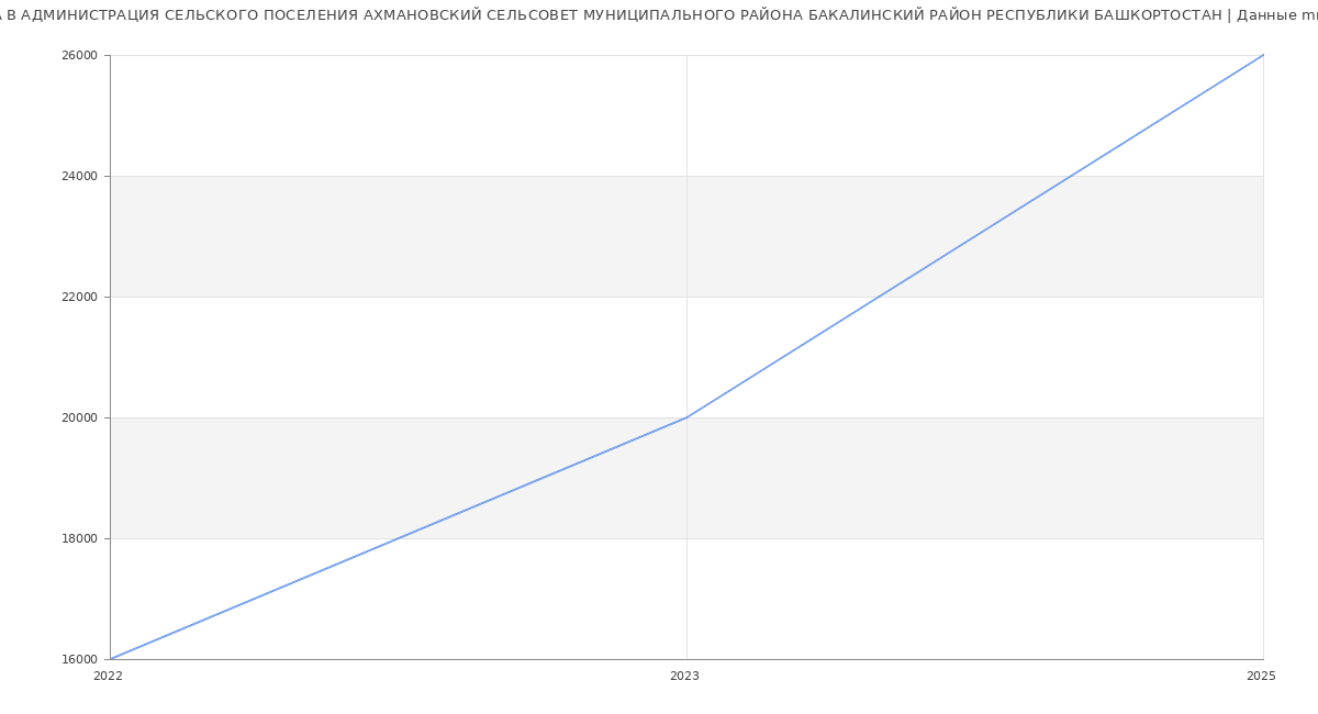 Статистика зарплат АДМИНИСТРАЦИЯ СЕЛЬСКОГО ПОСЕЛЕНИЯ АХМАНОВСКИЙ СЕЛЬСОВЕТ МУНИЦИПАЛЬНОГО РАЙОНА БАКАЛИНСКИЙ РАЙОН РЕСПУБЛИКИ БАШКОРТОСТАН
