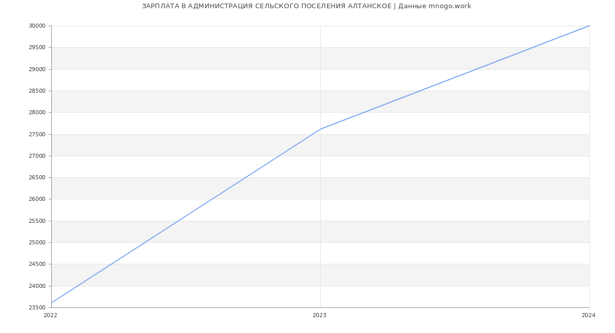 Статистика зарплат АДМИНИСТРАЦИЯ СЕЛЬСКОГО ПОСЕЛЕНИЯ АЛТАНСКОЕ