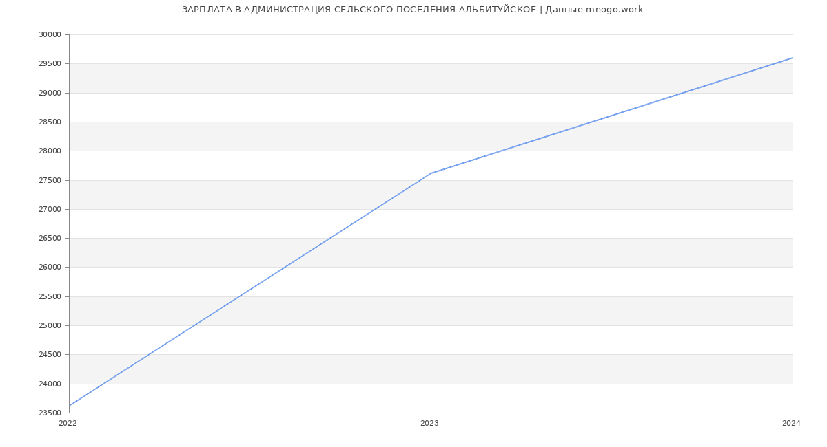 Статистика зарплат АДМИНИСТРАЦИЯ СЕЛЬСКОГО ПОСЕЛЕНИЯ АЛЬБИТУЙСКОЕ