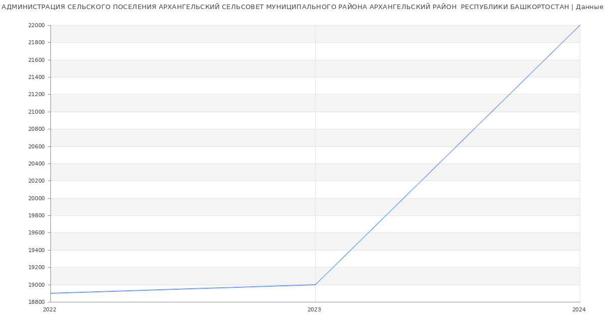 Статистика зарплат АДМИНИСТРАЦИЯ СЕЛЬСКОГО ПОСЕЛЕНИЯ АРХАНГЕЛЬСКИЙ СЕЛЬСОВЕТ МУНИЦИПАЛЬНОГО РАЙОНА АРХАНГЕЛЬСКИЙ РАЙОН  РЕСПУБЛИКИ БАШКОРТОСТАН