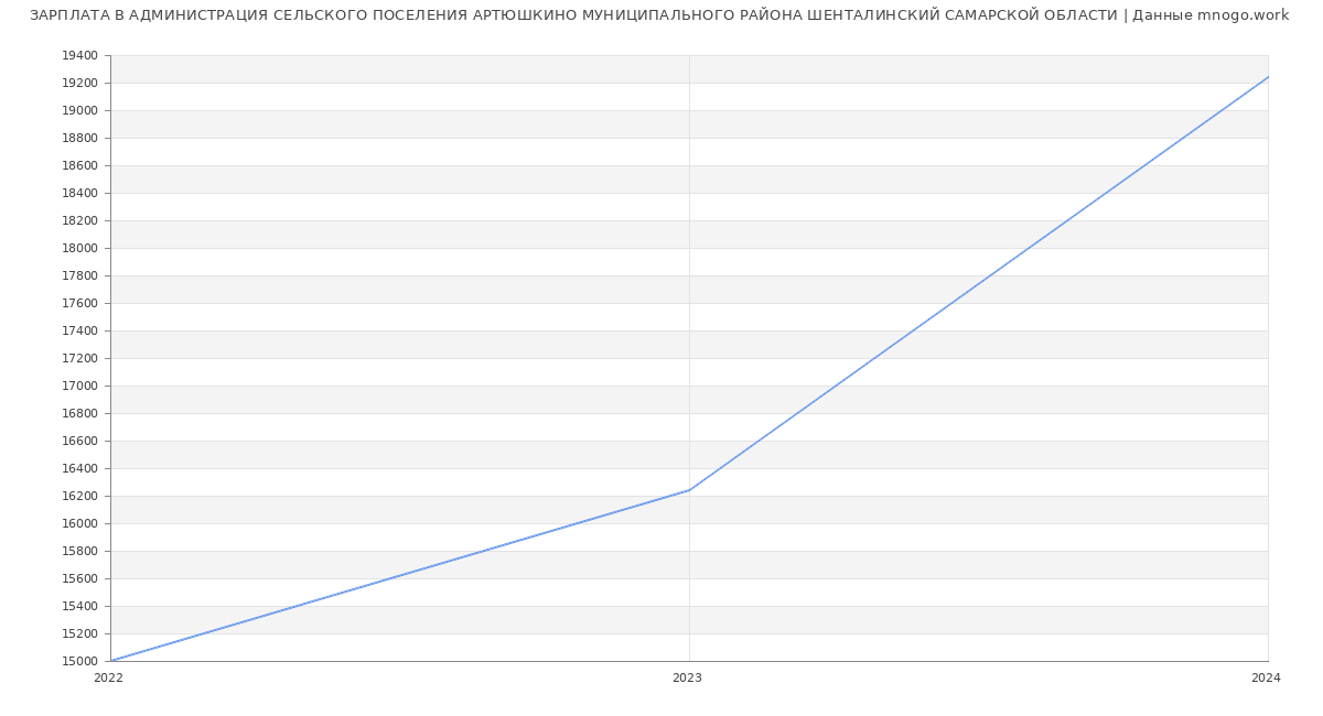 Статистика зарплат АДМИНИСТРАЦИЯ СЕЛЬСКОГО ПОСЕЛЕНИЯ АРТЮШКИНО МУНИЦИПАЛЬНОГО РАЙОНА ШЕНТАЛИНСКИЙ САМАРСКОЙ ОБЛАСТИ