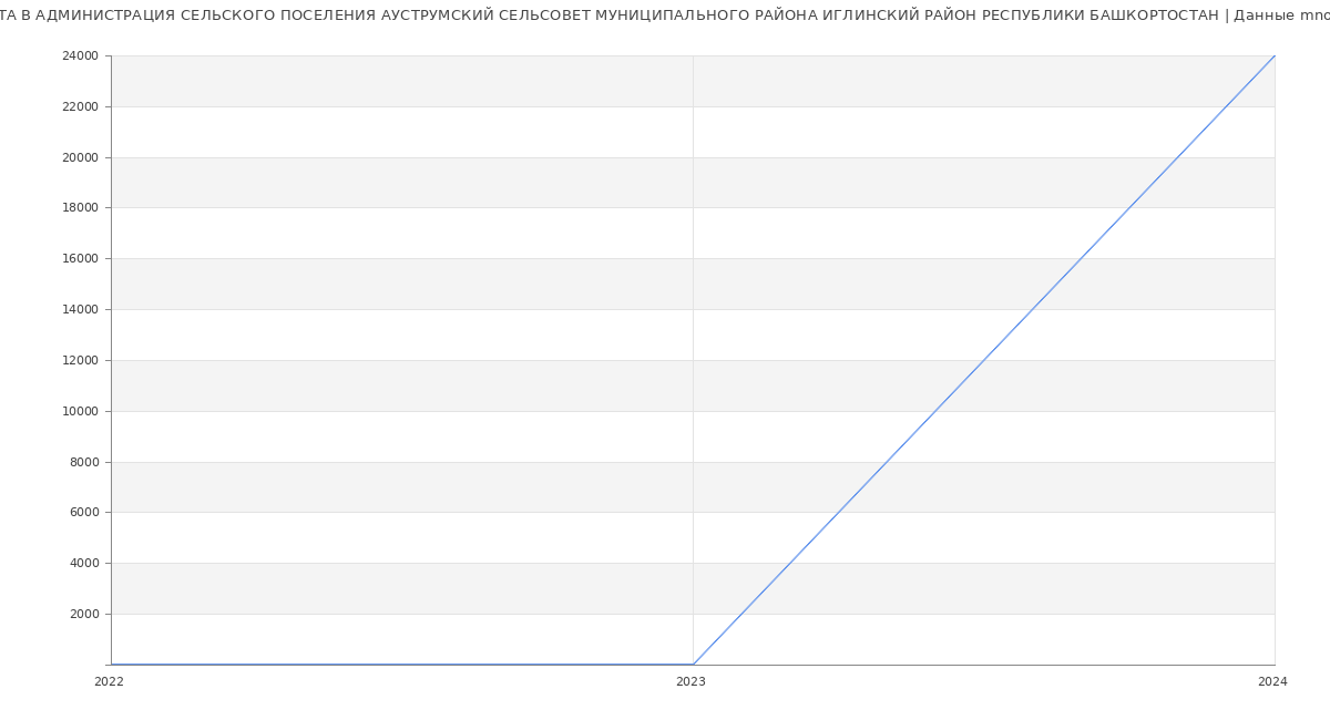 Статистика зарплат АДМИНИСТРАЦИЯ СЕЛЬСКОГО ПОСЕЛЕНИЯ АУСТРУМСКИЙ СЕЛЬСОВЕТ МУНИЦИПАЛЬНОГО РАЙОНА ИГЛИНСКИЙ РАЙОН РЕСПУБЛИКИ БАШКОРТОСТАН