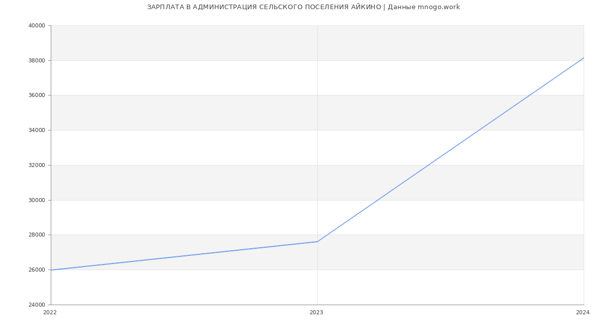 Статистика зарплат АДМИНИСТРАЦИЯ СЕЛЬСКОГО ПОСЕЛЕНИЯ АЙКИНО