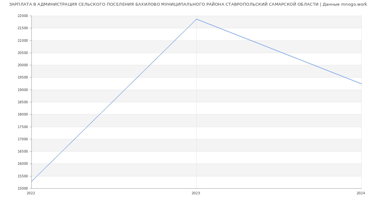 Статистика зарплат АДМИНИСТРАЦИЯ СЕЛЬСКОГО ПОСЕЛЕНИЯ БАХИЛОВО МУНИЦИПАЛЬНОГО РАЙОНА СТАВРОПОЛЬСКИЙ САМАРСКОЙ ОБЛАСТИ