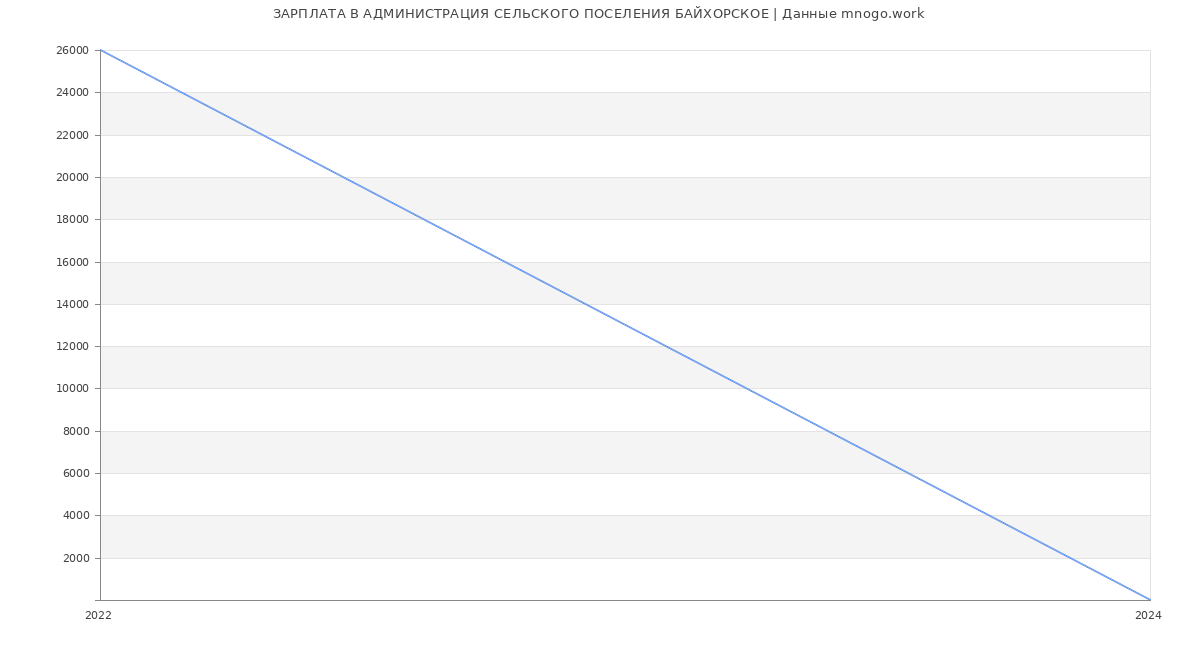 Статистика зарплат АДМИНИСТРАЦИЯ СЕЛЬСКОГО ПОСЕЛЕНИЯ БАЙХОРСКОЕ