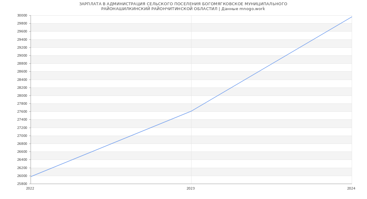 Статистика зарплат АДМИНИСТРАЦИЯ СЕЛЬСКОГО ПОСЕЛЕНИЯ БОГОМЯГКОВСКОЕ МУНИЦИПАЛЬНОГО
РАЙОНАШИЛКИНСКИЙ РАЙОНЧИТИНСКОЙ ОБЛАСТИЛ
