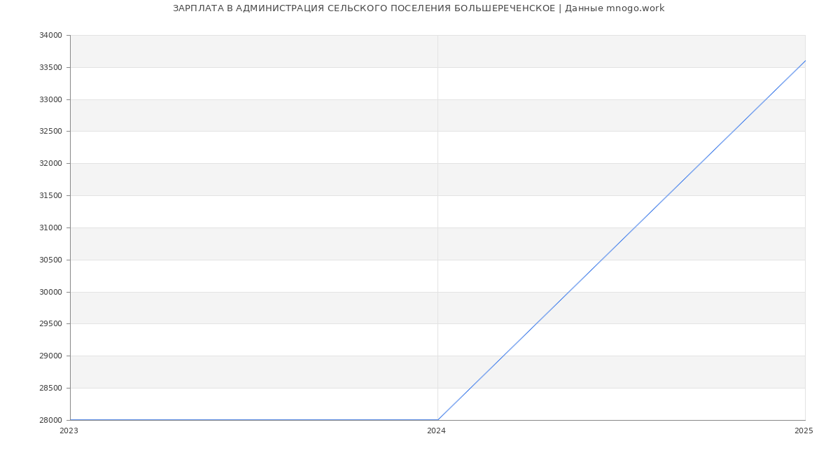 Статистика зарплат АДМИНИСТРАЦИЯ СЕЛЬСКОГО ПОСЕЛЕНИЯ БОЛЬШЕРЕЧЕНСКОЕ