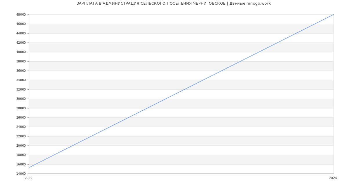 Статистика зарплат в АДМИНИСТРАЦИЯ СЕЛЬСКОГО ПОСЕЛЕНИЯ ЧЕРНИГОВСКОЕ