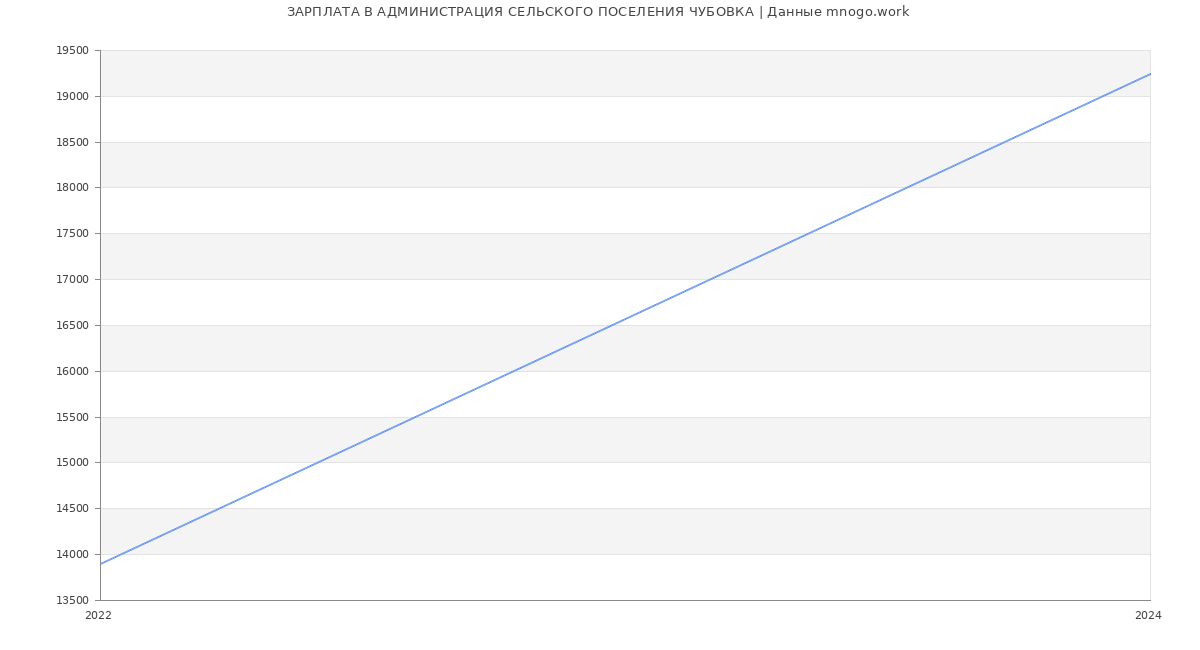 Статистика зарплат АДМИНИСТРАЦИЯ СЕЛЬСКОГО ПОСЕЛЕНИЯ ЧУБОВКА