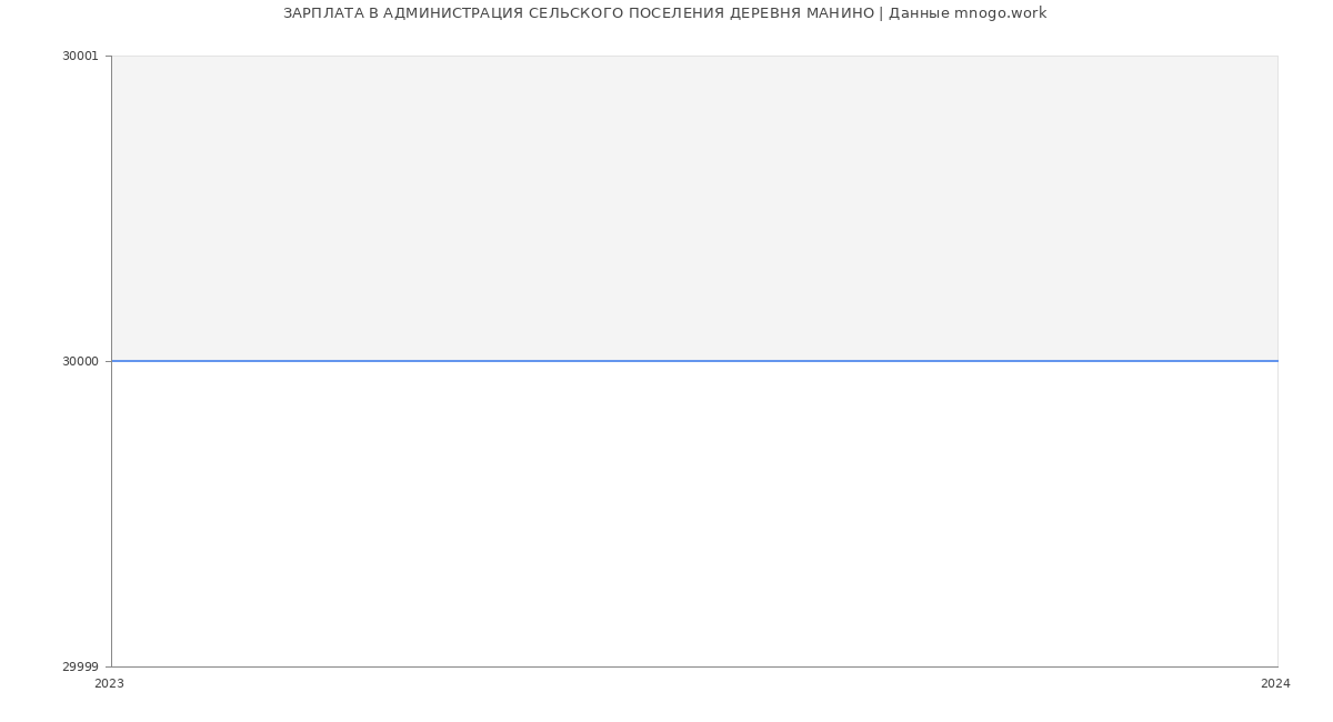 Статистика зарплат АДМИНИСТРАЦИЯ СЕЛЬСКОГО ПОСЕЛЕНИЯ ДЕРЕВНЯ МАНИНО