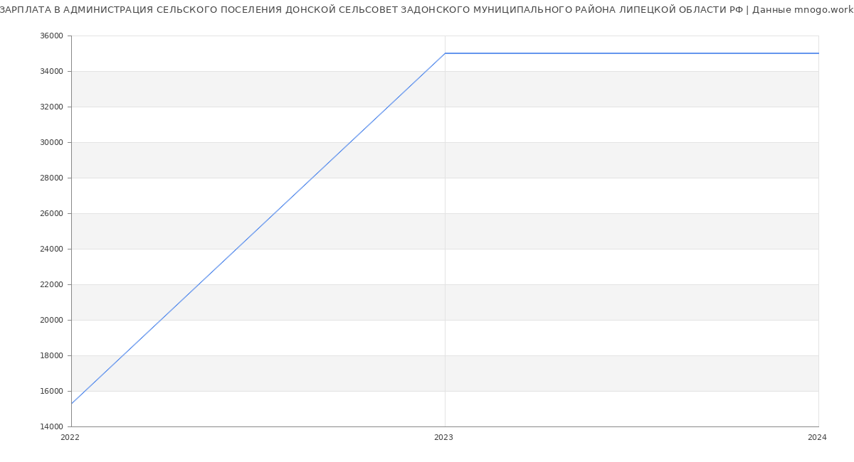 Статистика зарплат АДМИНИСТРАЦИЯ СЕЛЬСКОГО ПОСЕЛЕНИЯ ДОНСКОЙ СЕЛЬСОВЕТ ЗАДОНСКОГО МУНИЦИПАЛЬНОГО РАЙОНА ЛИПЕЦКОЙ ОБЛАСТИ РФ