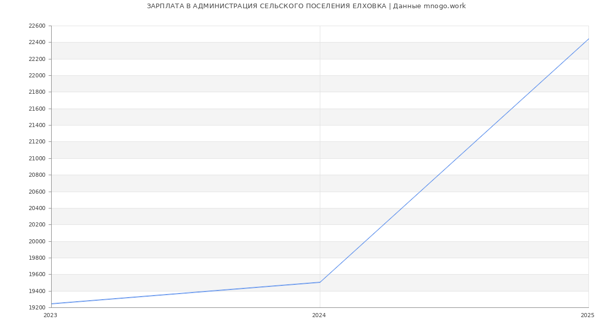 Статистика зарплат АДМИНИСТРАЦИЯ СЕЛЬСКОГО ПОСЕЛЕНИЯ ЕЛХОВКА
