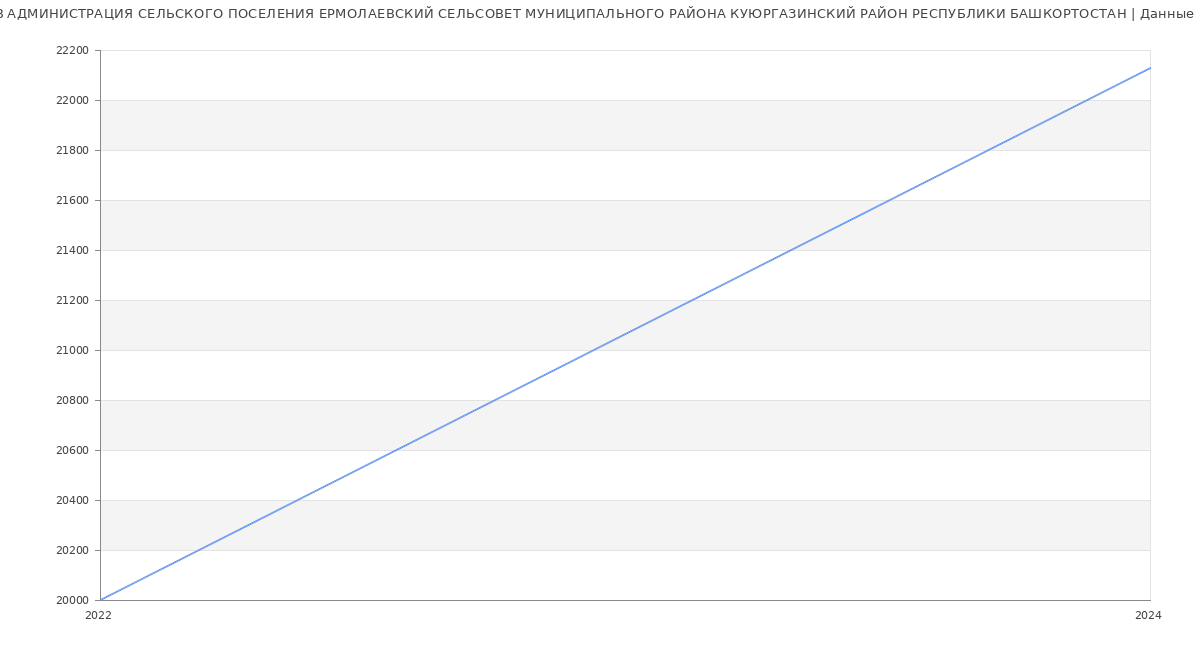 Статистика зарплат АДМИНИСТРАЦИЯ СЕЛЬСКОГО ПОСЕЛЕНИЯ ЕРМОЛАЕВСКИЙ СЕЛЬСОВЕТ МУНИЦИПАЛЬНОГО РАЙОНА КУЮРГАЗИНСКИЙ РАЙОН РЕСПУБЛИКИ БАШКОРТОСТАН