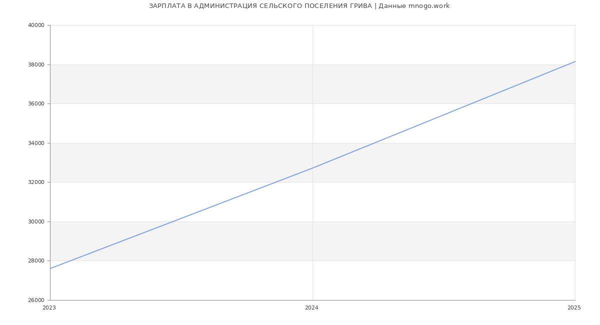 Статистика зарплат АДМИНИСТРАЦИЯ СЕЛЬСКОГО ПОСЕЛЕНИЯ ГРИВА