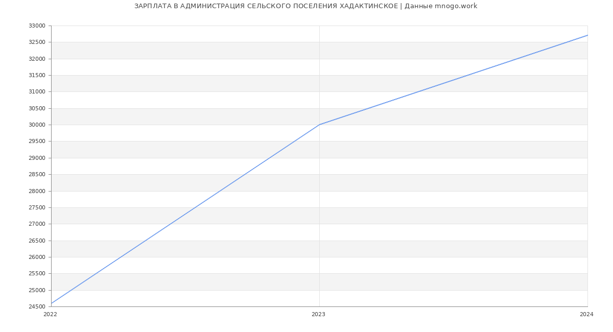 Статистика зарплат АДМИНИСТРАЦИЯ СЕЛЬСКОГО ПОСЕЛЕНИЯ ХАДАКТИНСКОЕ