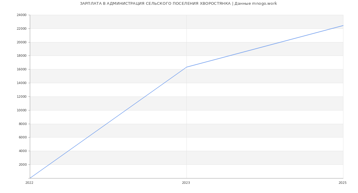 Статистика зарплат АДМИНИСТРАЦИЯ СЕЛЬСКОГО ПОСЕЛЕНИЯ ХВОРОСТЯНКА