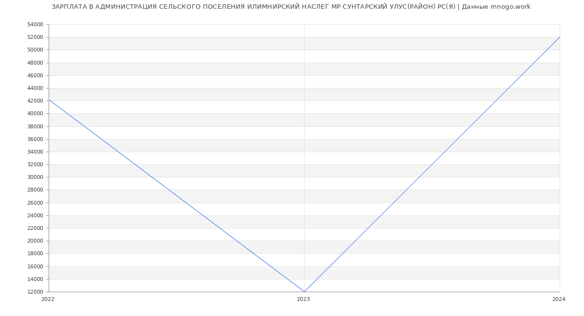 Статистика зарплат АДМИНИСТРАЦИЯ СЕЛЬСКОГО ПОСЕЛЕНИЯ ИЛИМНИРСКИЙ НАСЛЕГ МР СУНТАРСКИЙ УЛУС(РАЙОН) РС(Я)
