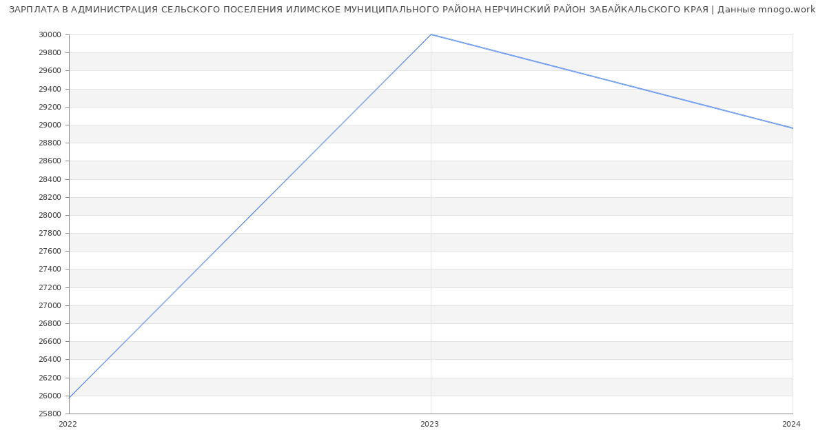 Статистика зарплат АДМИНИСТРАЦИЯ СЕЛЬСКОГО ПОСЕЛЕНИЯ ИЛИМСКОЕ МУНИЦИПАЛЬНОГО РАЙОНА НЕРЧИНСКИЙ РАЙОН ЗАБАЙКАЛЬСКОГО КРАЯ