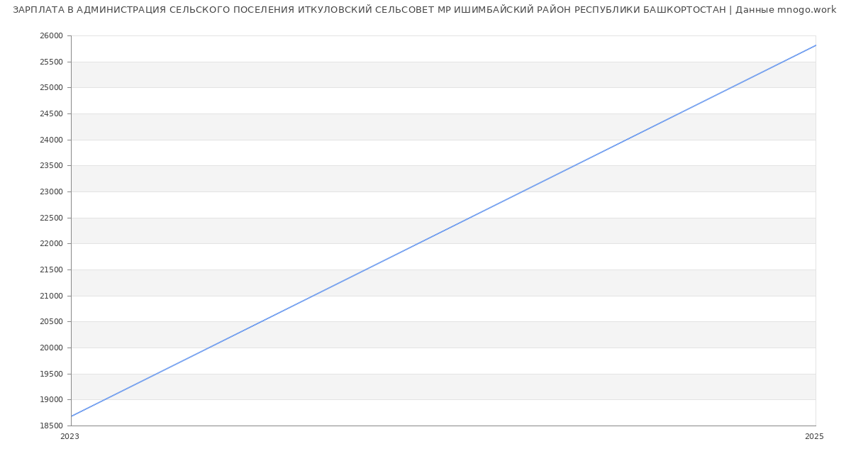 Статистика зарплат АДМИНИСТРАЦИЯ СЕЛЬСКОГО ПОСЕЛЕНИЯ ИТКУЛОВСКИЙ СЕЛЬСОВЕТ МР ИШИМБАЙСКИЙ РАЙОН РЕСПУБЛИКИ БАШКОРТОСТАН