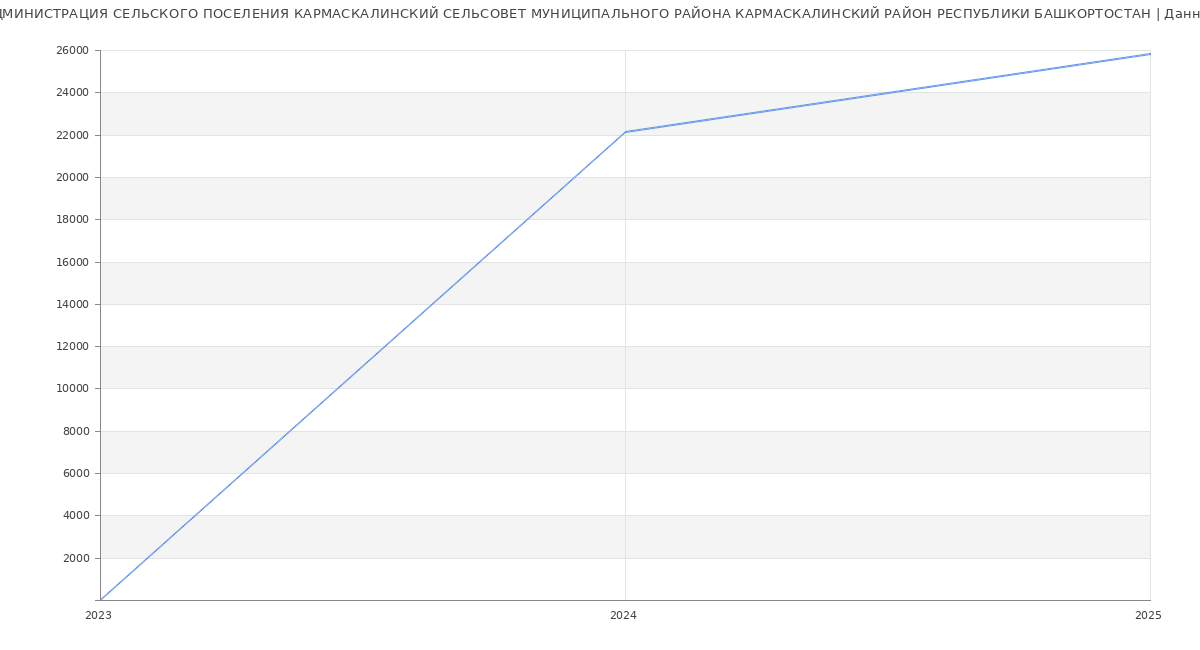 Статистика зарплат АДМИНИСТРАЦИЯ СЕЛЬСКОГО ПОСЕЛЕНИЯ КАРМАСКАЛИНСКИЙ СЕЛЬСОВЕТ МУНИЦИПАЛЬНОГО РАЙОНА КАРМАСКАЛИНСКИЙ РАЙОН РЕСПУБЛИКИ БАШКОРТОСТАН