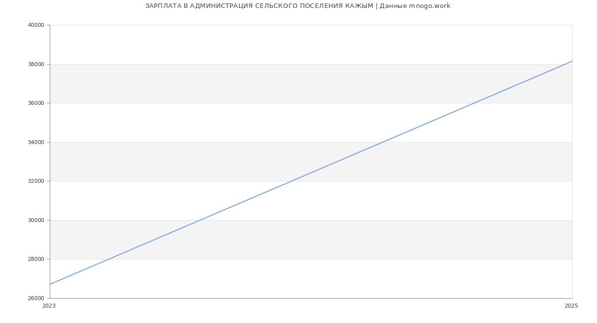 Статистика зарплат АДМИНИСТРАЦИЯ СЕЛЬСКОГО ПОСЕЛЕНИЯ КАЖЫМ