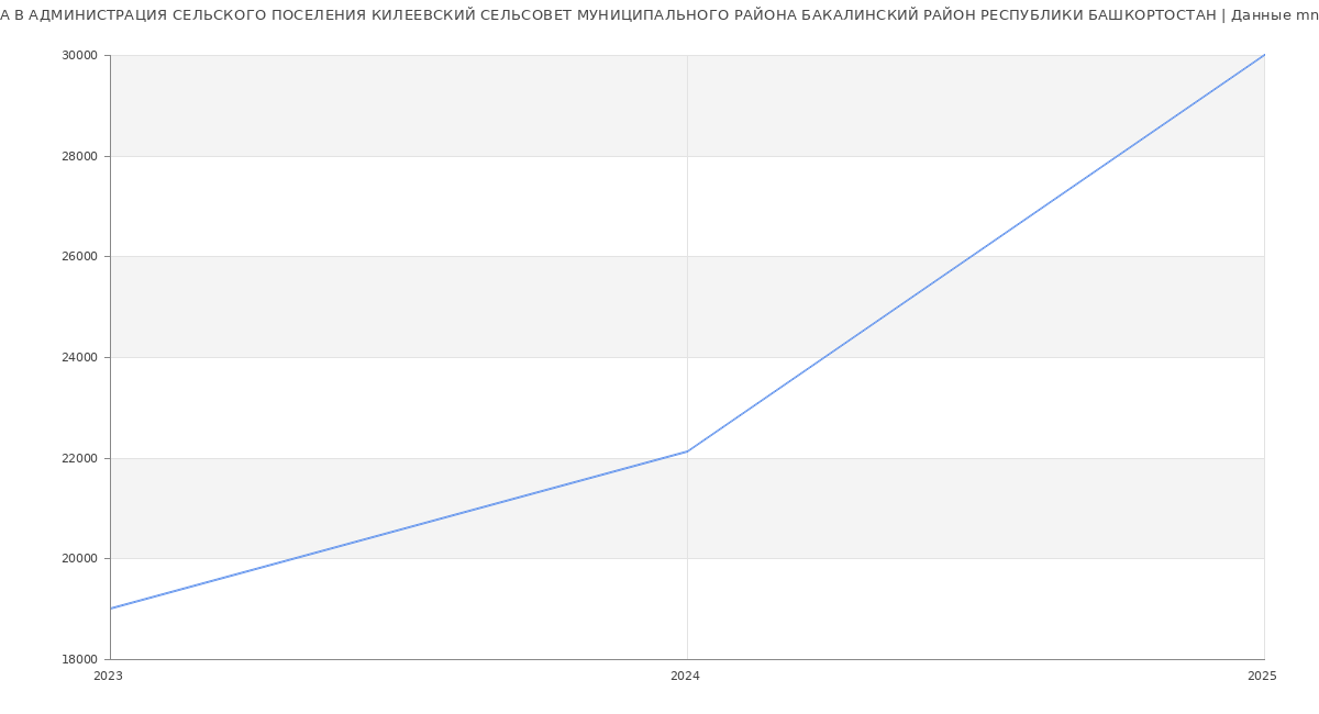 Статистика зарплат АДМИНИСТРАЦИЯ СЕЛЬСКОГО ПОСЕЛЕНИЯ КИЛЕЕВСКИЙ СЕЛЬСОВЕТ МУНИЦИПАЛЬНОГО РАЙОНА БАКАЛИНСКИЙ РАЙОН РЕСПУБЛИКИ БАШКОРТОСТАН