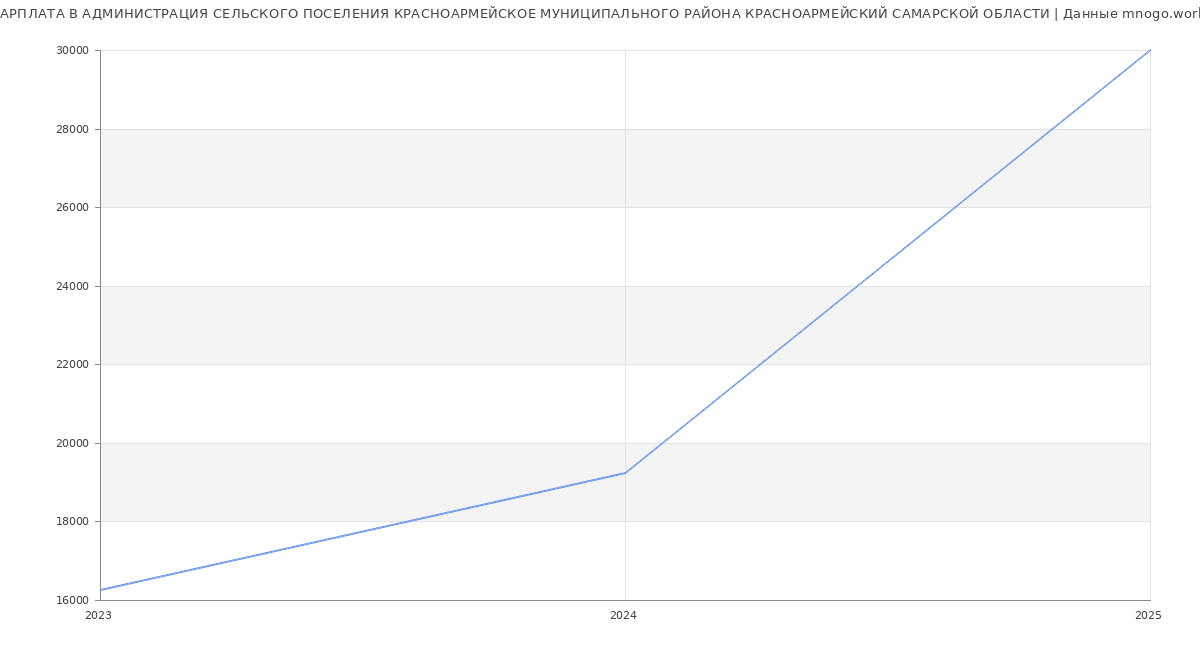 Статистика зарплат АДМИНИСТРАЦИЯ СЕЛЬСКОГО ПОСЕЛЕНИЯ КРАСНОАРМЕЙСКОЕ МУНИЦИПАЛЬНОГО РАЙОНА КРАСНОАРМЕЙСКИЙ САМАРСКОЙ ОБЛАСТИ