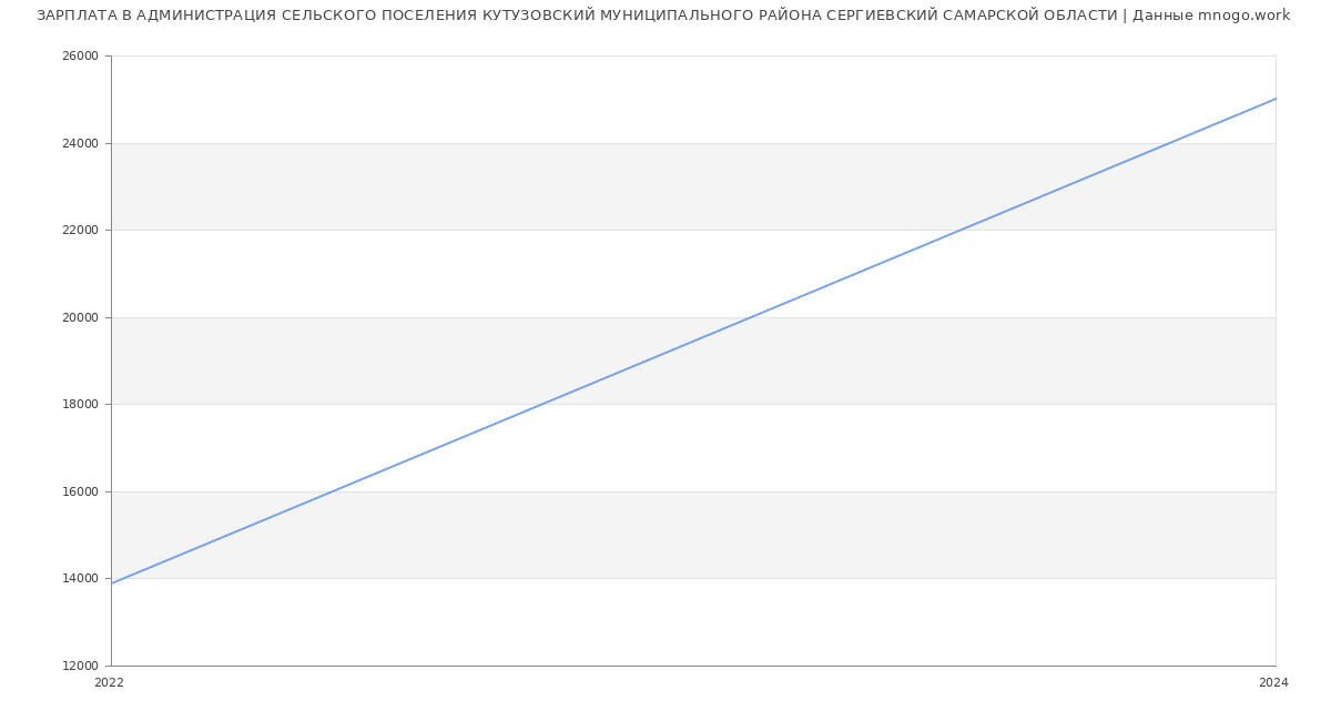Статистика зарплат АДМИНИСТРАЦИЯ СЕЛЬСКОГО ПОСЕЛЕНИЯ КУТУЗОВСКИЙ МУНИЦИПАЛЬНОГО РАЙОНА СЕРГИЕВСКИЙ САМАРСКОЙ ОБЛАСТИ
