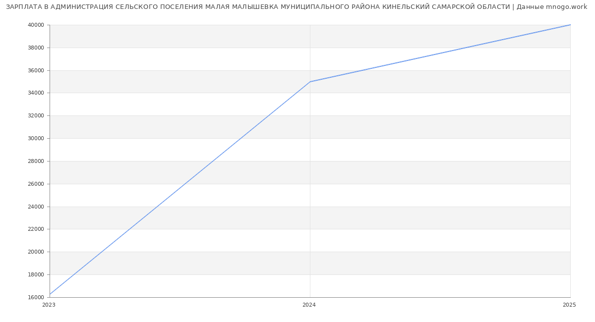Статистика зарплат АДМИНИСТРАЦИЯ СЕЛЬСКОГО ПОСЕЛЕНИЯ МАЛАЯ МАЛЫШЕВКА МУНИЦИПАЛЬНОГО РАЙОНА КИНЕЛЬСКИЙ САМАРСКОЙ ОБЛАСТИ
