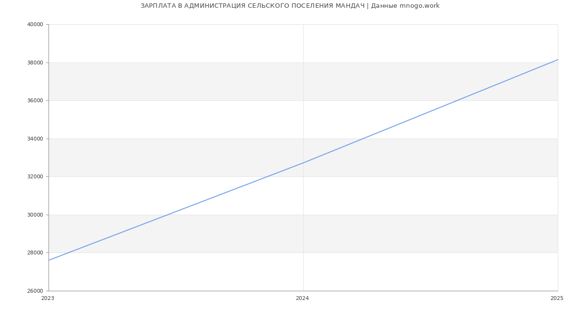 Статистика зарплат АДМИНИСТРАЦИЯ СЕЛЬСКОГО ПОСЕЛЕНИЯ МАНДАЧ Статистика зарплат АДМИНИСТРАЦИЯ СЕЛЬСКОГО ПОСЕЛЕНИЯ МАНДАЧ
