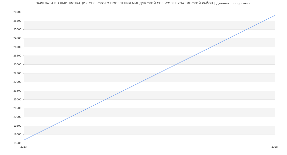 Статистика зарплат АДМИНИСТРАЦИЯ СЕЛЬСКОГО ПОСЕЛЕНИЯ МИНДЯКСКИЙ СЕЛЬСОВЕТ УЧАЛИНСКИЙ РАЙОН