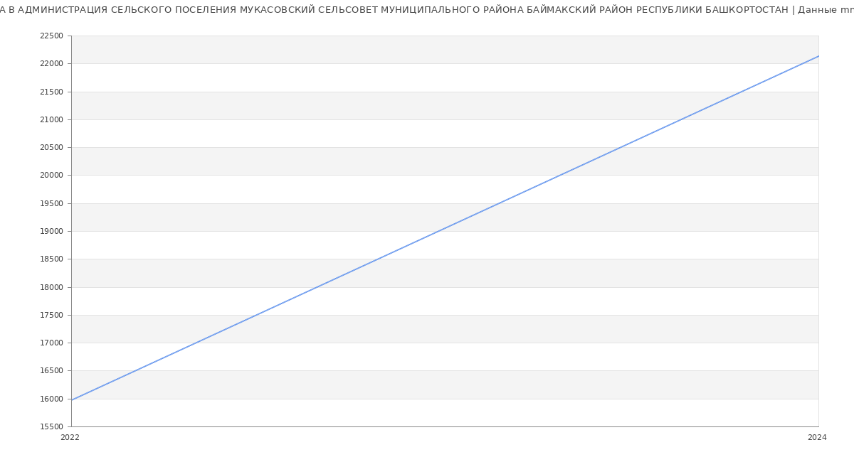 Статистика зарплат АДМИНИСТРАЦИЯ СЕЛЬСКОГО ПОСЕЛЕНИЯ МУКАСОВСКИЙ СЕЛЬСОВЕТ МУНИЦИПАЛЬНОГО РАЙОНА БАЙМАКСКИЙ РАЙОН РЕСПУБЛИКИ БАШКОРТОСТАН