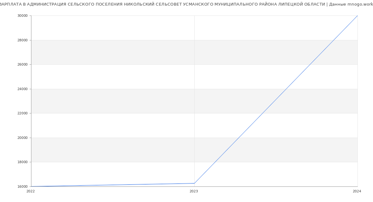 Статистика зарплат АДМИНИСТРАЦИЯ СЕЛЬСКОГО ПОСЕЛЕНИЯ НИКОЛЬСКИЙ СЕЛЬСОВЕТ УСМАНСКОГО МУНИЦИПАЛЬНОГО РАЙОНА ЛИПЕЦКОЙ ОБЛАСТИ