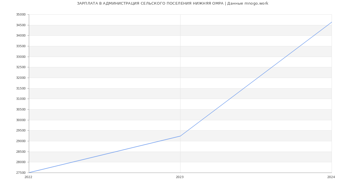 Статистика зарплат АДМИНИСТРАЦИЯ СЕЛЬСКОГО ПОСЕЛЕНИЯ НИЖНЯЯ ОМРА