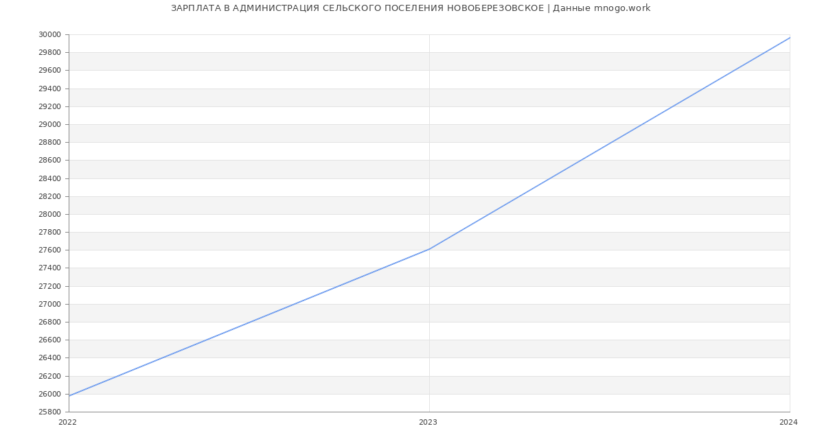 Статистика зарплат АДМИНИСТРАЦИЯ СЕЛЬСКОГО ПОСЕЛЕНИЯ НОВОБЕРЕЗОВСКОЕ