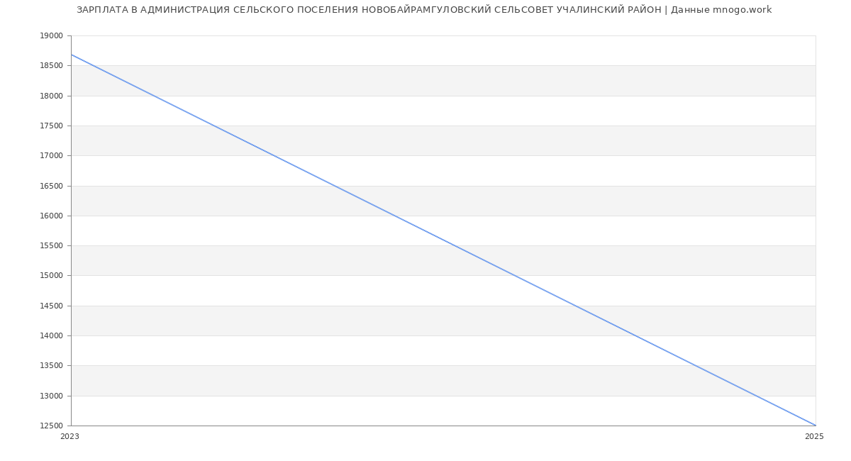 Статистика зарплат АДМИНИСТРАЦИЯ СЕЛЬСКОГО ПОСЕЛЕНИЯ НОВОБАЙРАМГУЛОВСКИЙ СЕЛЬСОВЕТ УЧАЛИНСКИЙ РАЙОН