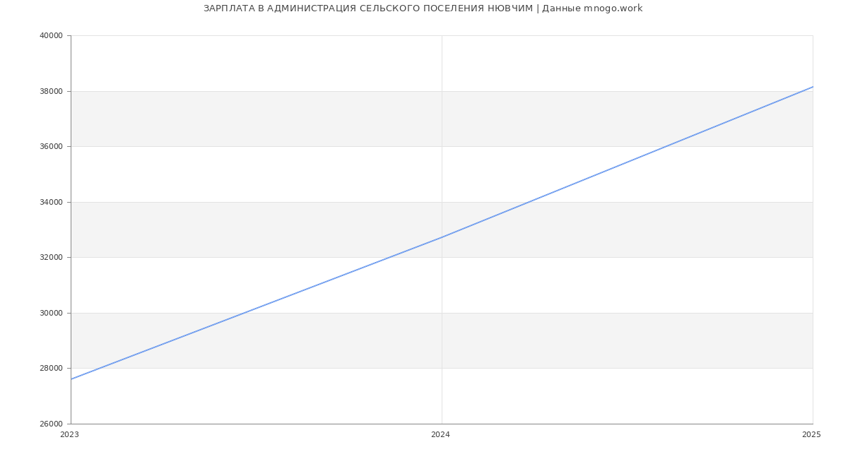 Статистика зарплат АДМИНИСТРАЦИЯ СЕЛЬСКОГО ПОСЕЛЕНИЯ НЮВЧИМ
