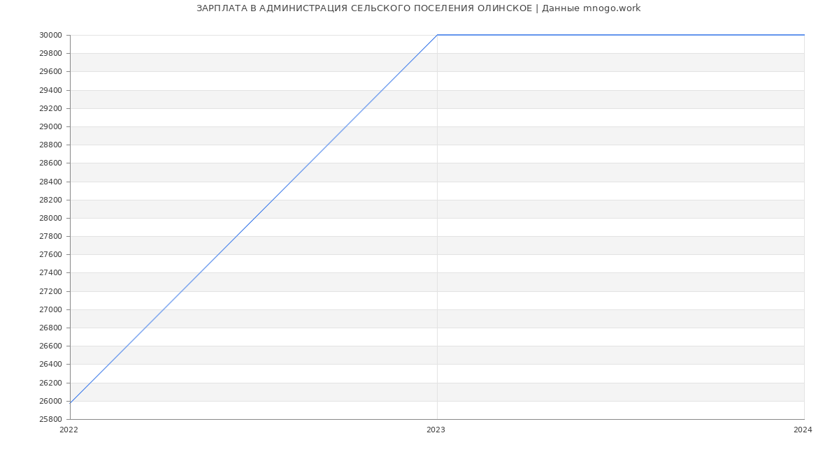 Статистика зарплат АДМИНИСТРАЦИЯ СЕЛЬСКОГО ПОСЕЛЕНИЯ ОЛИНСКОЕ