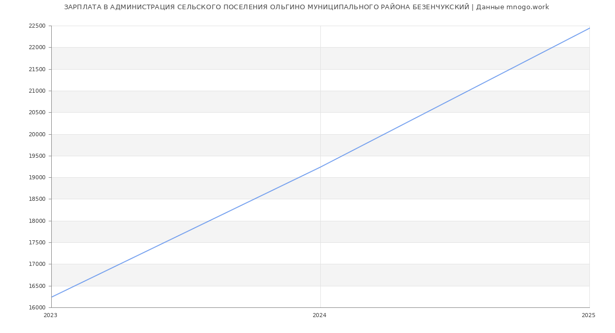 Статистика зарплат АДМИНИСТРАЦИЯ СЕЛЬСКОГО ПОСЕЛЕНИЯ ОЛЬГИНО МУНИЦИПАЛЬНОГО РАЙОНА БЕЗЕНЧУКСКИЙ