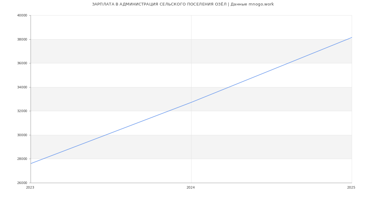 Статистика зарплат АДМИНИСТРАЦИЯ СЕЛЬСКОГО ПОСЕЛЕНИЯ ОЗЁЛ