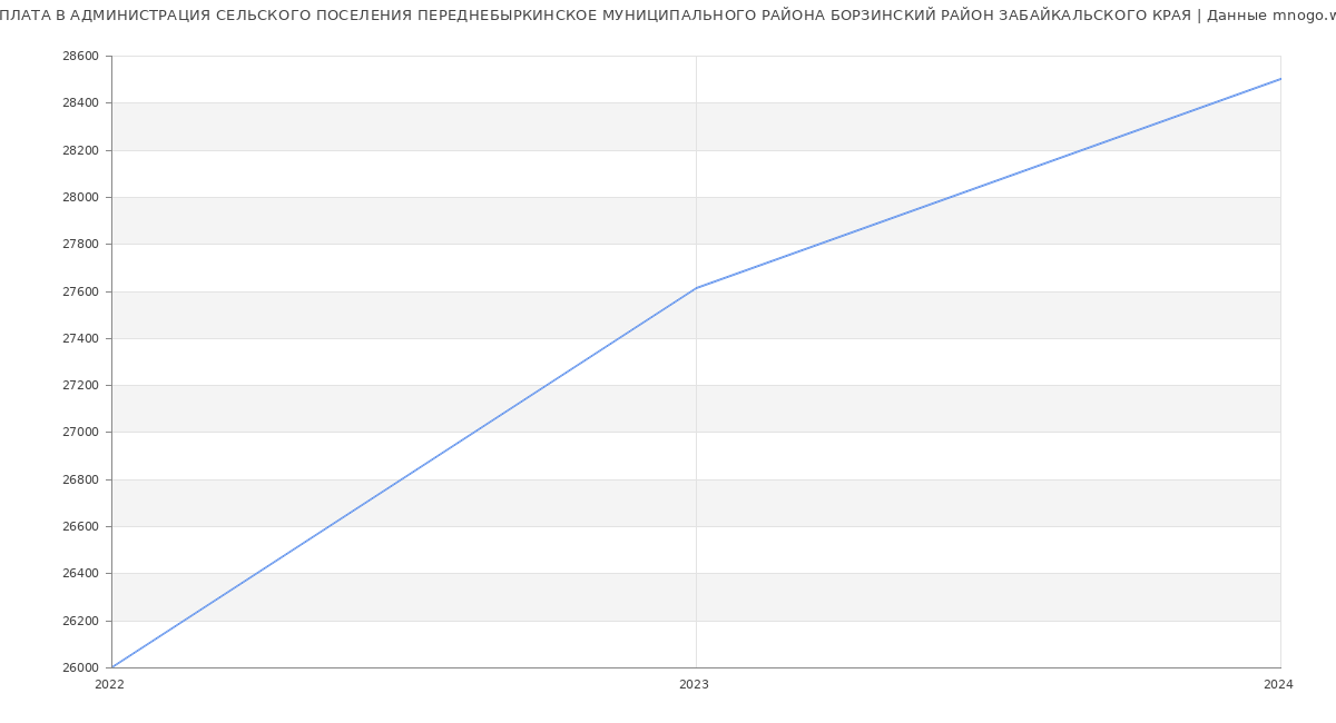 Статистика зарплат АДМИНИСТРАЦИЯ СЕЛЬСКОГО ПОСЕЛЕНИЯ ПЕРЕДНЕБЫРКИНСКОЕ МУНИЦИПАЛЬНОГО РАЙОНА БОРЗИНСКИЙ РАЙОН ЗАБАЙКАЛЬСКОГО КРАЯ