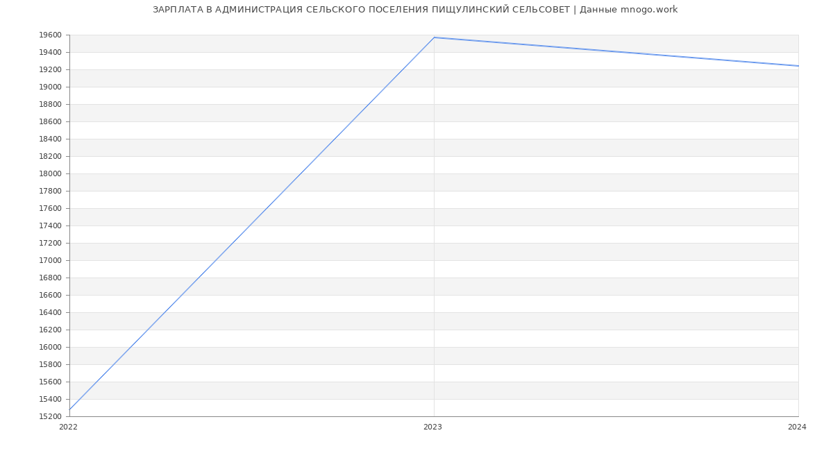 Статистика зарплат АДМИНИСТРАЦИЯ СЕЛЬСКОГО ПОСЕЛЕНИЯ ПИЩУЛИНСКИЙ СЕЛЬСОВЕТ