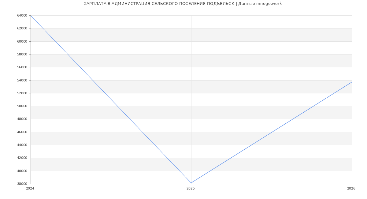 Статистика зарплат в АДМИНИСТРАЦИЯ СЕЛЬСКОГО ПОСЕЛЕНИЯ ПОДЪЕЛЬСК