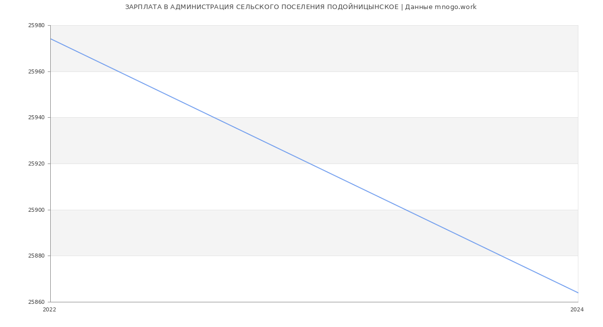 Статистика зарплат АДМИНИСТРАЦИЯ СЕЛЬСКОГО ПОСЕЛЕНИЯ ПОДОЙНИЦЫНСКОЕ