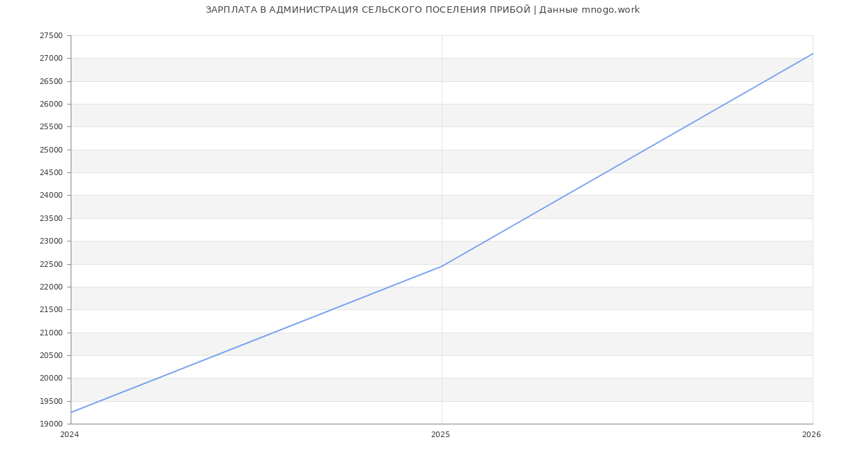 Статистика зарплат АДМИНИСТРАЦИЯ СЕЛЬСКОГО ПОСЕЛЕНИЯ ПРИБОЙ