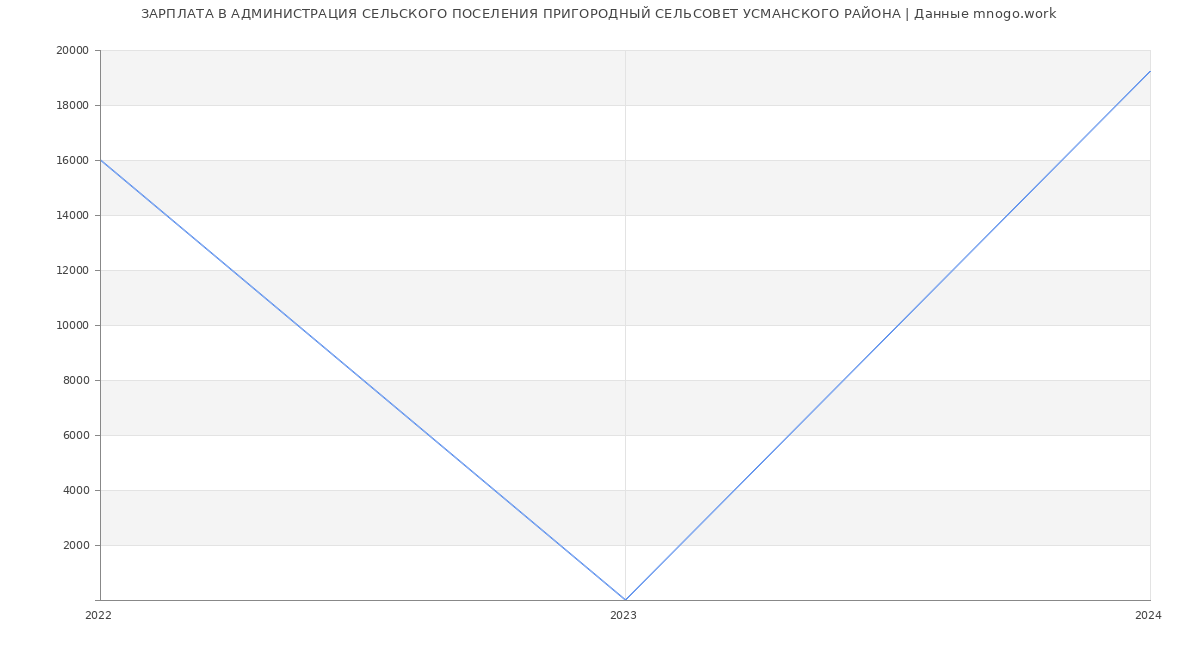 Статистика зарплат АДМИНИСТРАЦИЯ СЕЛЬСКОГО ПОСЕЛЕНИЯ ПРИГОРОДНЫЙ СЕЛЬСОВЕТ УСМАНСКОГО РАЙОНА