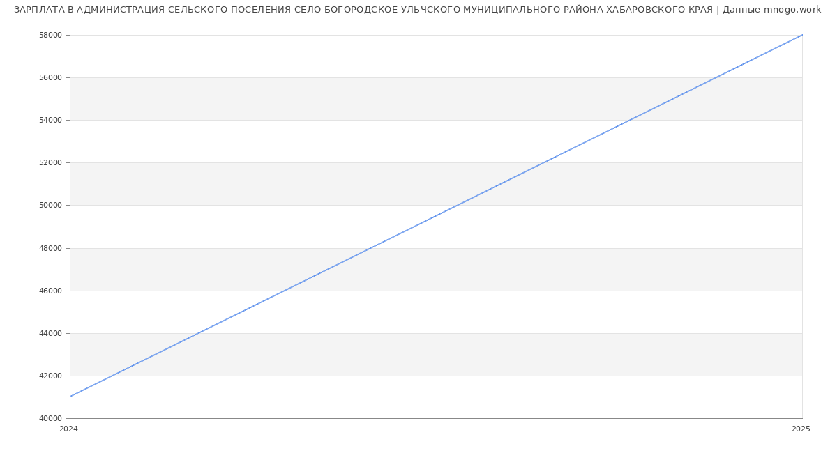 Статистика зарплат АДМИНИСТРАЦИЯ СЕЛЬСКОГО ПОСЕЛЕНИЯ СЕЛО БОГОРОДСКОЕ УЛЬЧСКОГО МУНИЦИПАЛЬНОГО РАЙОНА ХАБАРОВСКОГО КРАЯ